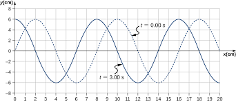 Waves are all around us, in places that we may never have expected. 16 1 Traveling Waves University Physics Volume 1