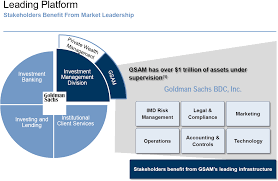 Goldman Sachs 9 Yielding Bdc Reports This Week Goldman