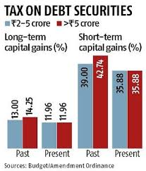 Relief For Fpis Capital Gains On Debt Securities Now Exempt