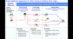 Money laundering control act (1986). Anti Money Laundering Anti Terrorism Financing