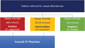 Image result for Sweat Chloride