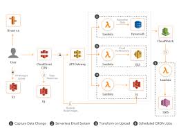 Aws lambda is a serverless setup for executing functions in the cloud. 10 Aws Lambda Use Cases To Start Your Serverless Journey