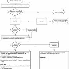 Pdf Management Of Neck Pain And Associated Disorders A Clinical Practice Guideline From The Ontario Protocol For Traffic Injury Management Optima Collaboration