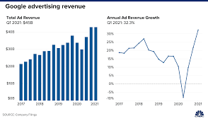 Alphabet today announced q2 2021 earnings with $61.88 billion in revenue. Alphabet Googl Earnings Q1 2021