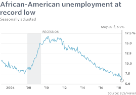 African American Jobless Rate Drops Sharply To New Record