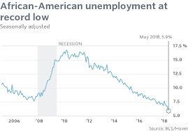 african american jobless rate drops sharply to new record