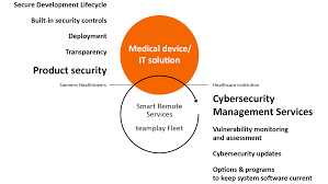 Students will move further into cyber security by learning the core and specialised modules to enhance new skills and advanced knowledge on the current and future technologies. Cybersecurity