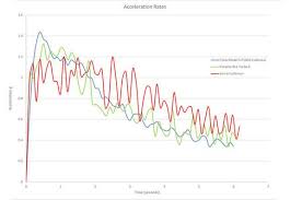 How The Tesla Model S Became The Quickest Accelerating Production Car Evannex Aftermarket Tesla Accessories