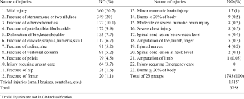 Frequency Of Non Fatal Injuries By Nature Of Injuries In Sample Of Download Table