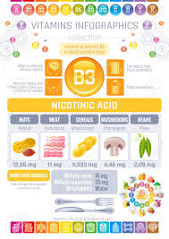 Nikotinsaure Vitamin B3 Reiche Lebensmittel Symbole Gesunde Essen Flache Icon Set Text Brief Logo Isoliert Hintergrund Diat Infografisches Diagrammplakat Speck Erbsen Tabelle Vektor Illustration Menschliche Vorteile Lizenzfrei Nutzbare