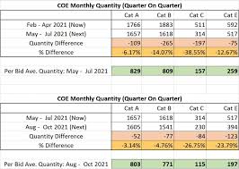 Check spelling or type a new query. Coe Renewal Price Cat A B C August 2021 Pqp Results Car Loan Car Insurance Singapore