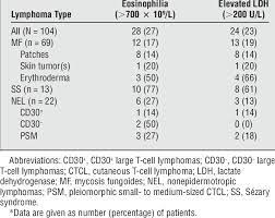 Blood Eosinophilia Absolute Count And Ldh Serum Level At The Time Of Download Table