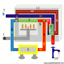 Maybe you would like to learn more about one of these? Gas Central Heating Boilers And Furnaces How Do They Work