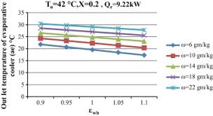 Maybe you would like to learn more about one of these? Variation Of Outlet Temperature Of Dew Point Evaporative Cooler With Download Scientific Diagram