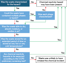 Handle Hazardous Waste Safely Aiche