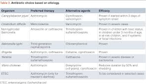 Maybe you would like to learn more about one of these? Table 1 From Antibiotic Treatment Of Acute Gastroenteritis In Children Semantic Scholar