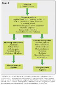 Image result for Chronic Diarrhea