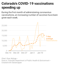 (though this figures includes many who have already received. Ethnic Disparities Emerge In Colorado S First Month Of Covid 19 Vaccinations Colorado Springs News Gazette Com