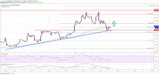 Ethereum Price Eth Holding Uptrend Support Bulls In Control
