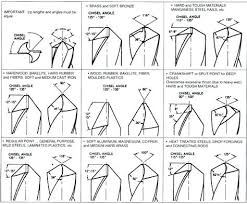 Drill Bit Sharpening Angles Bietthuquan9 Co