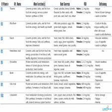 Vitamins Chart Vitamin Deficiency Symptoms Chart Vitamins B