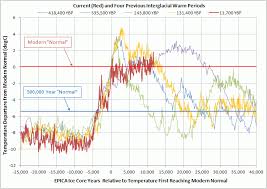 Earths Obliquity And Temperature Over The Last 20 000 Years
