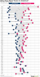 Rich Vs Poor Who Pays More Taxes In Each State