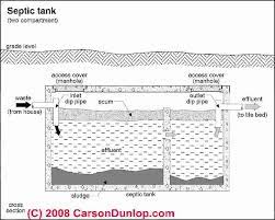 Septic Tanks How And Why To Measure Septic Tank Scum And Septic Sludge Level In The Septic Tank Or Septic Holding Tank Septic Drain Field Protection By Septic Tank Pumping Guide