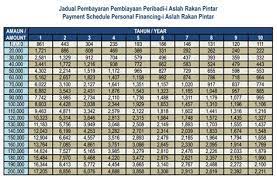 Find the best loan repayment terms for you by entering an amount, interest rate, and borrowing period. Bank Rakyat Personal Loan Calculator