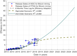 It's not ideal for the average person to mine since china's cheap electricity has allowed it to dominate the mining market.if you want bitcoins then you are better off buying bitcoins. Frontiers Is Bitcoin The Only Problem A Scenario Model For The Power Demand Of Blockchains Energy Research
