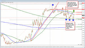 Forex Technical Analysis Gbpusd Bouncing Off Support