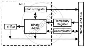 Signals obtained by direct measurement of electrical quantities. Explain The Function Of Alu With A Simple Block Diagram Computer Science 2 Shaalaa Com