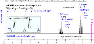 Diethylether 100 ã‚âµg/ml in acetonitrile. Ethoxyethane Low High Resolution H 1 Proton Nmr Spectrum Of Ethoxyethane Analysis Interpretation Of Chemical Shifts Ppm Spin Spin Line Splitting Diagram Of Diethyl Ether Doc Brown S Advanced Organic Chemistry Revision Notes
