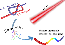 What else can i do? Nanoparticles Untying The Gordian Knot In Conventional Computed Tomography Imaging Ccs Chemistry