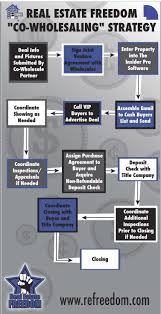 How To Partner Negotiate Profit By Co Wholesaling Download Included Real Estate Investing Wholesaling Wholesale Real Estate Real Estate Book