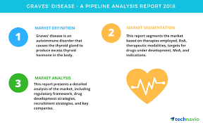 It frequently results in and is the most common cause of hyperthyroidism. Graves Disease A Pipeline Analysis Report 2018 Technavio Business Wire