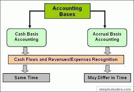  Cash Vs Accrual Basis Accounting Accrual Accounting Principles