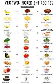 10 Best Vegetarian Recipes With Just Two Ingredients Ingredients Recipes Healthy Snacks Recipes Recipes