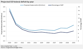 Tion of how your federal income tax dollar is really spent, see the large graph. Us Budget Deficit To Triple In 2020 Federal Debt To Surpass Gdp In 2021 Cbo S P Global Market Intelligence