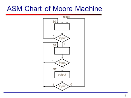 The thing is i don't exactly know. Algorithmic State Machine Asm Charts Vhdl Code Timing Diagrams Ppt Video Online Download