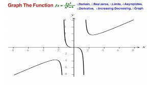 Everything You Need To Have A Successful Graph Domain Real Zeros Asympto Graphing Increase Knowledge Everything