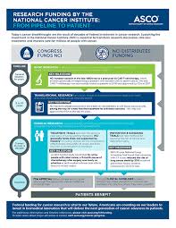 Research the distribution, circulation, and physical properties of underground and surface waters; Federally Funded Cancer Research Asco
