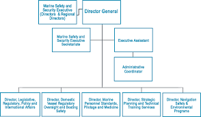 Marine Safety And Security Organizational Chart And