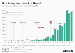 Infographic How Many Websites Are There Chart Technology Websites How To Get Followers