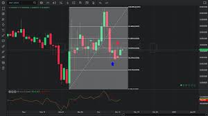 Chart Of The Day 14 December 2019 Dnt Usdc Daily