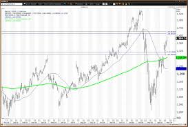 Since its 2004 initial public offering, alphabet inc. Alphabet Stock Gaps Higher Despite Earnings Miss