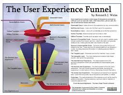 photon infotech user experiences image source http kennethjweiss com 2012 04 01 the ux funnel visual learning user experience interactive