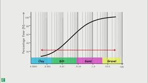 Particle Size Distribution Curve