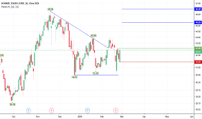 hrl stock price and chart nyse hrl tradingview