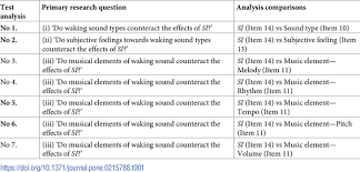 Understanding the elements of music and their use in piano playing are of particular importance to a student taking piano lessons.the difference between just a single sound and a piece of music is that music has certain qualities, which are the elements of music. Plos One Alarm Tones Music And Their Elements Analysis Of Reported Waking Sounds To Counteract Sleep Inertia